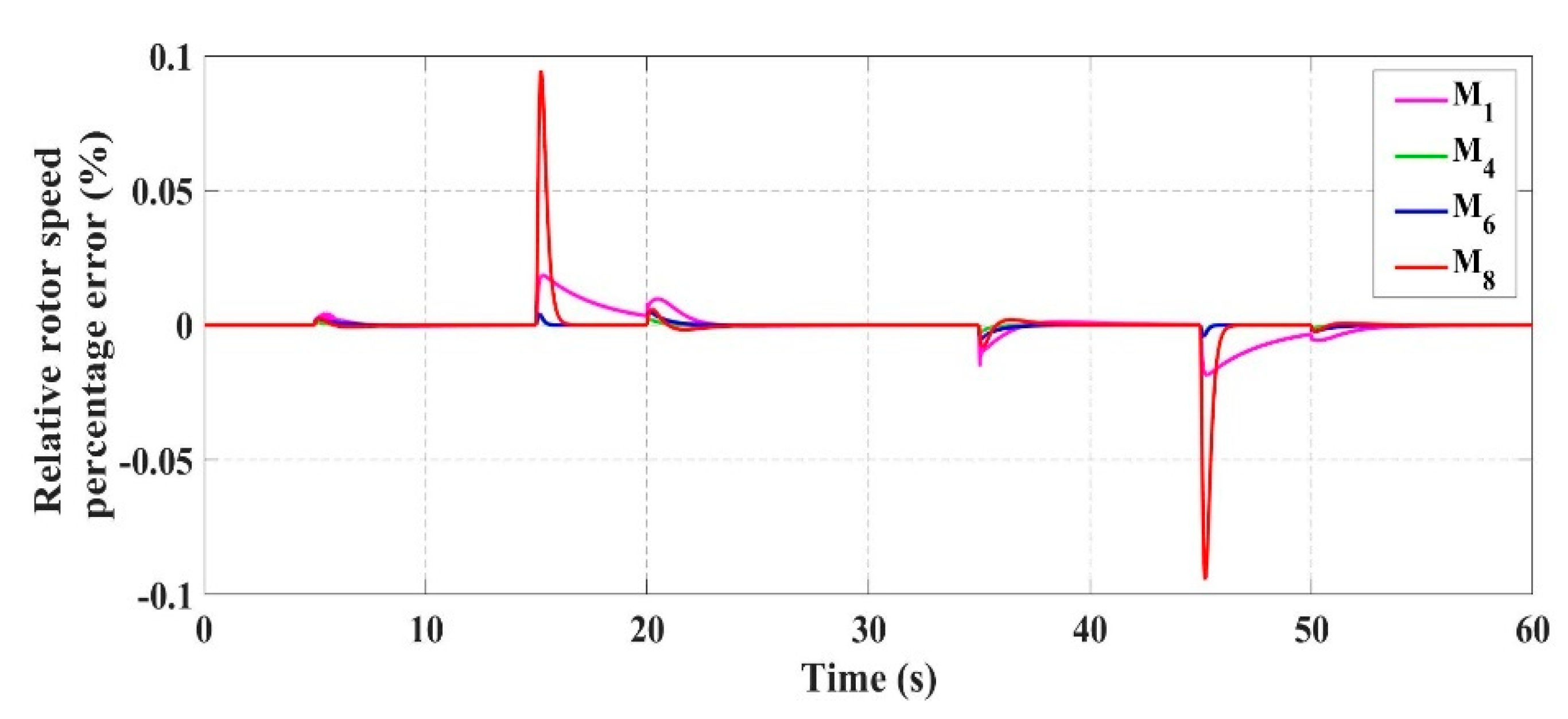 Actuators | Free Full-Text | Universal Control of Permanent Magnet ...