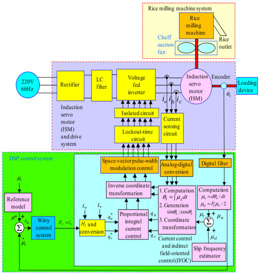 Actuators | Special Issue : New Control Schemes for Actuators