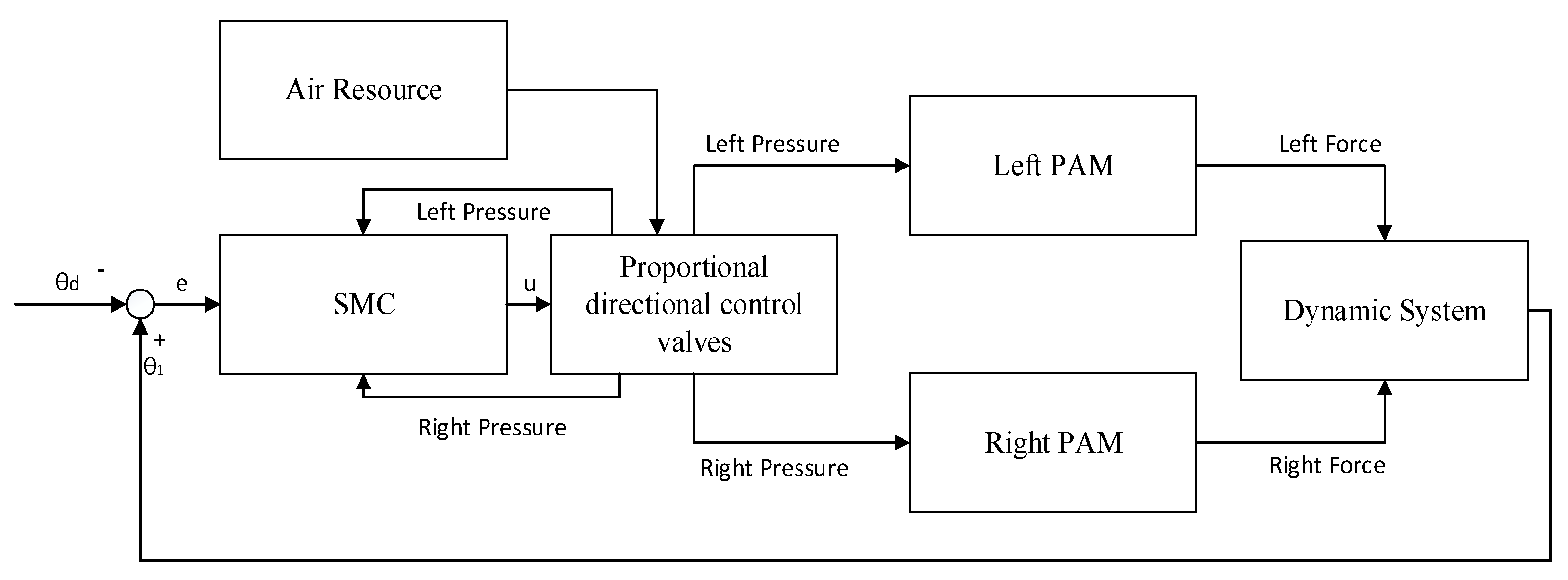 Actuators Free FullText Tracking Control of Pneumatic Artificial