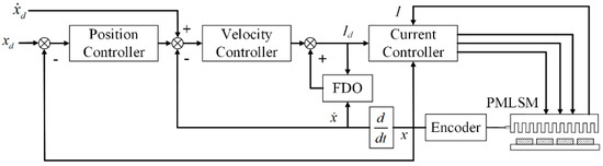 A Review on Disturbance Analysis and Suppression for Permanent Magnet ...