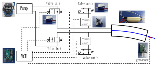 A Neural Network Based Dynamic Control Method for Soft Pneumatic ...
