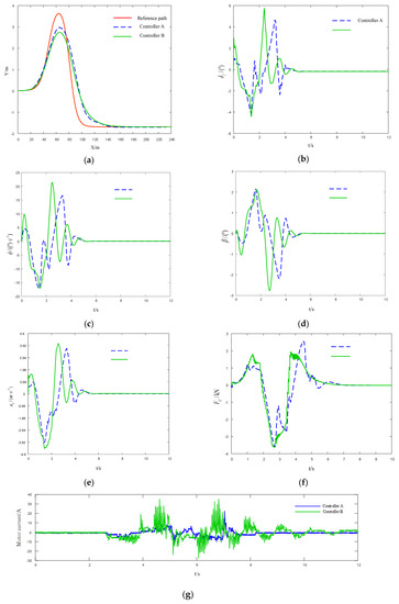 Path Tracking Control of Autonomous Vehicle Based on Nonlinear Tire Model
