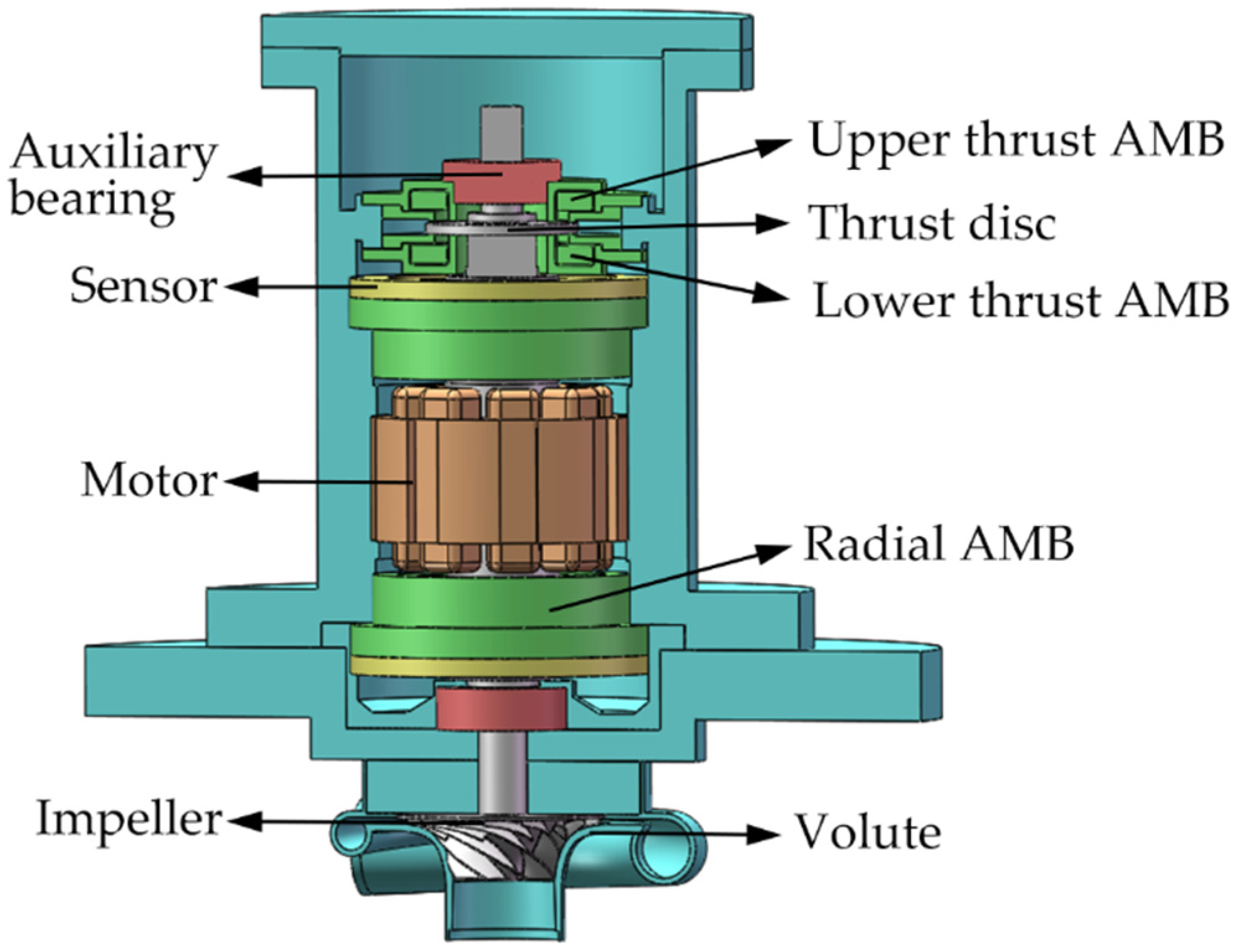 Gods boks måtte Actuators | Free Full-Text | Gain-Scheduled Control of Asymmetric Thrust Magnetic  Bearing