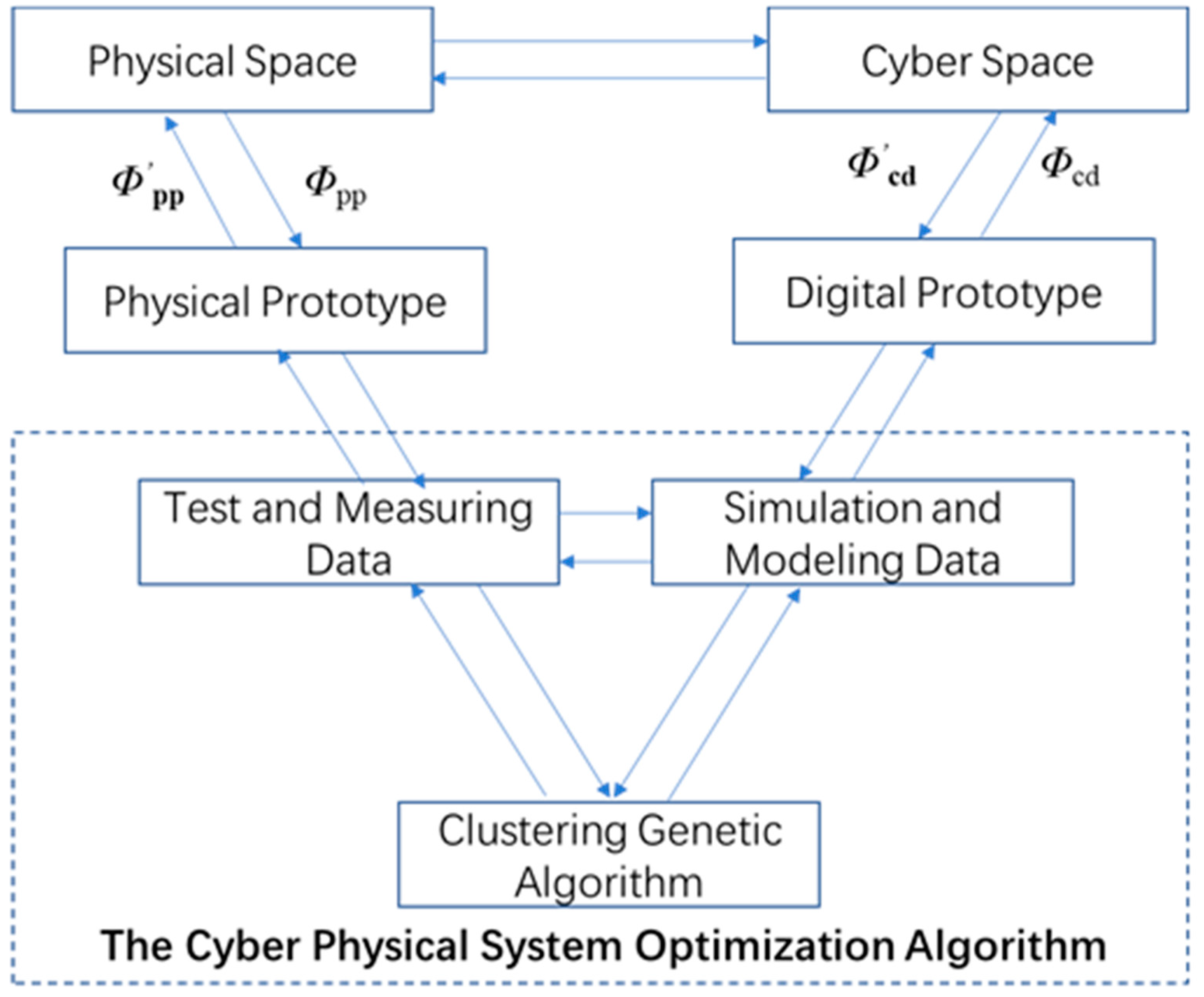 Actuators Free FullText Multiparameter Optimization Framework of