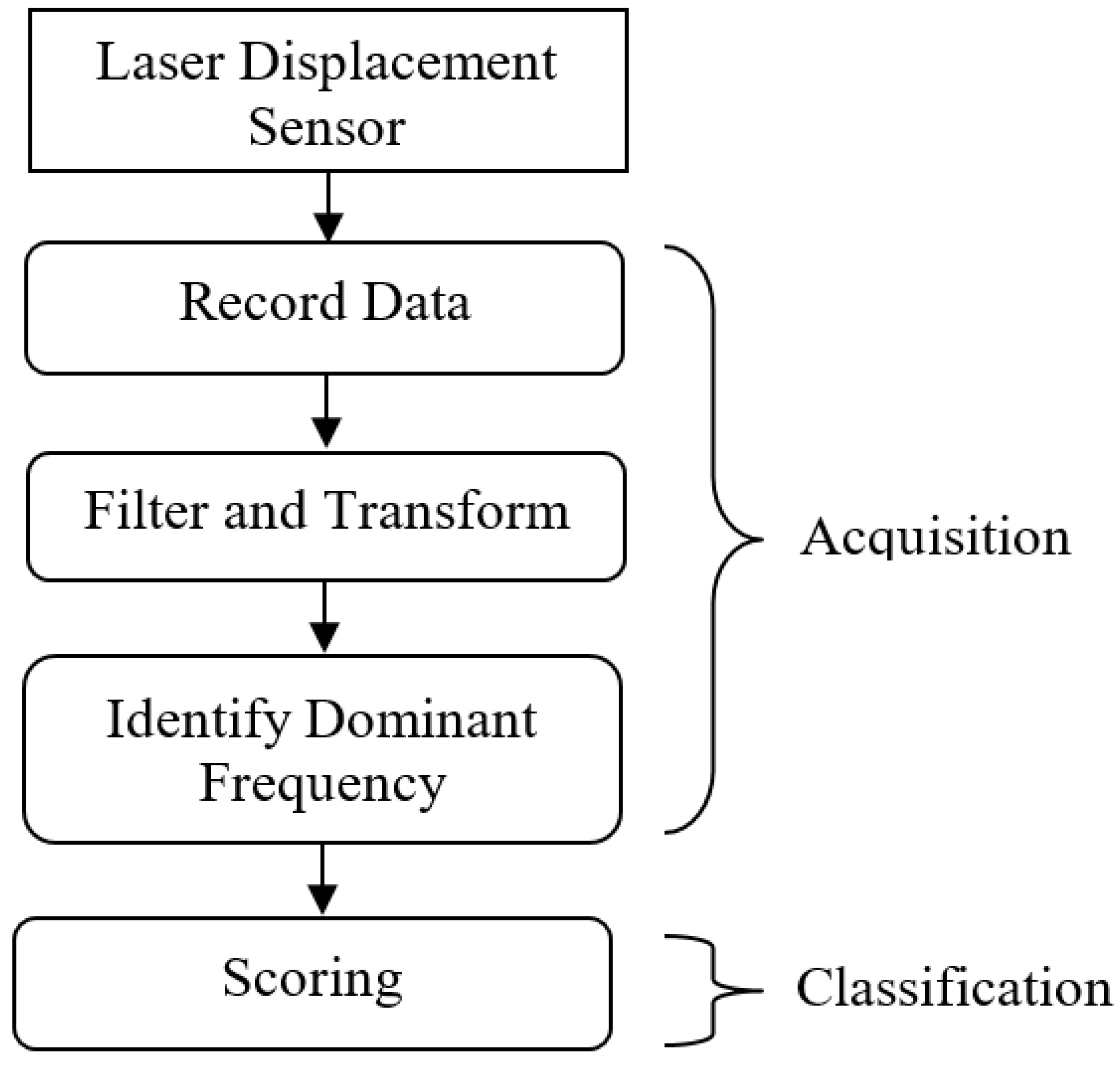 Actuators | Free Full-Text | A Portable Non-Contact Tremor Vibration Measurement and Classification Apparatus | HTML