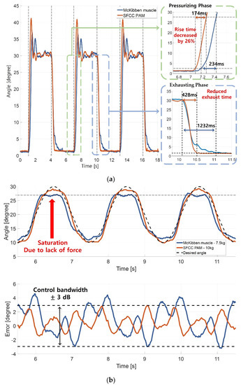 Power-Efficient Soft Pneumatic Actuator Using Spring-Frame Collateral ...