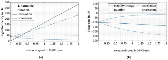 Control Strategies for Highly Gyroscopic Outer Rotors with