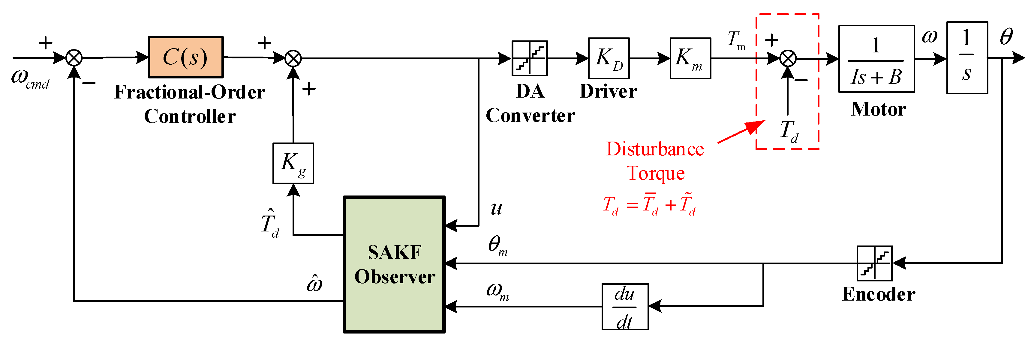 Actuators 11 00095 g003 550
