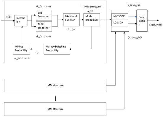 Fusion Localization Algorithm Based on Robust IMM Model