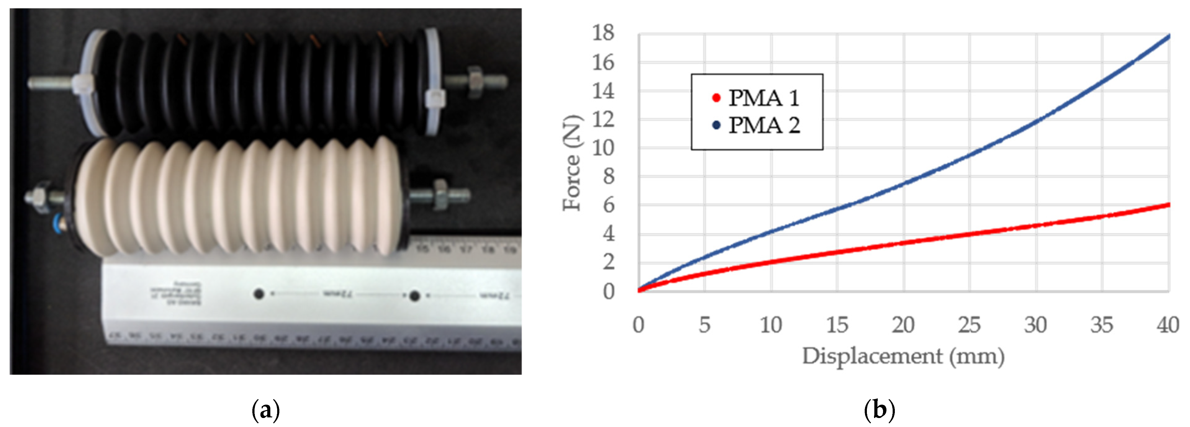 Actuators Free FullText Design, Development and Experimental