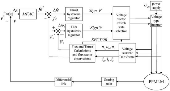 Direct Thrust Force Control of Primary Permanent Magnet Linear Motor ...