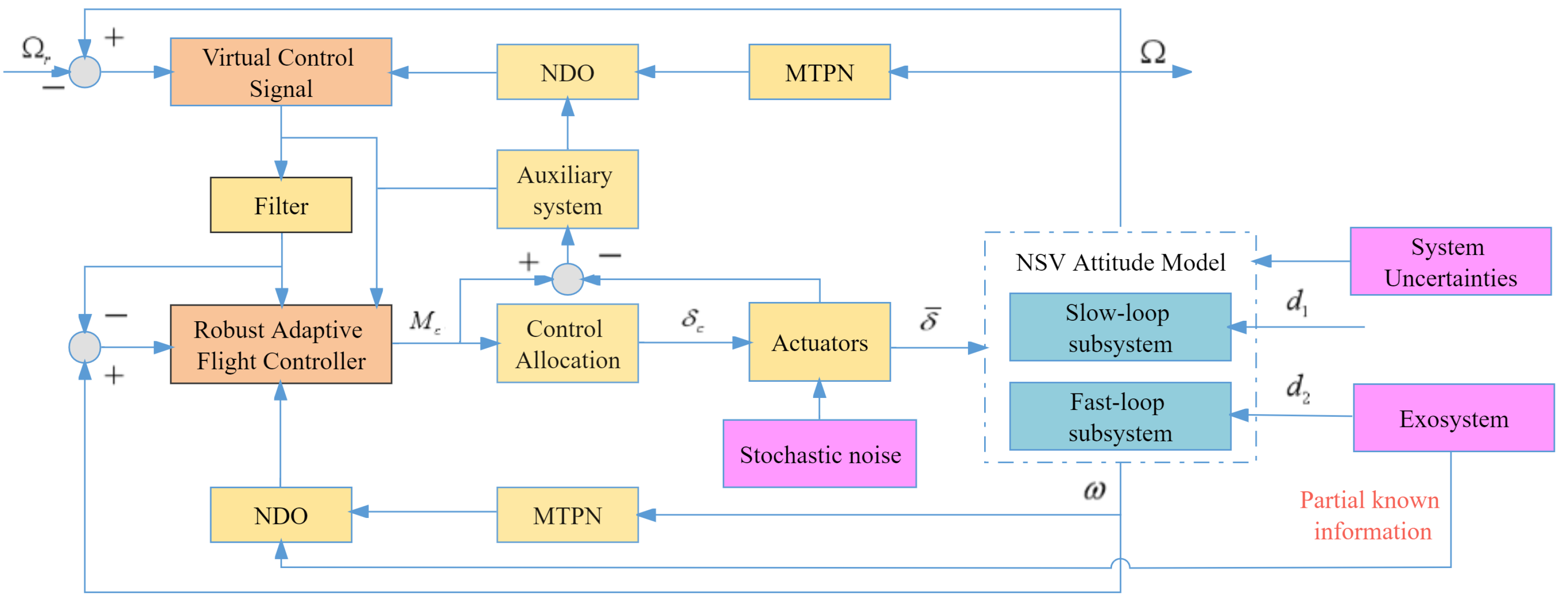 Actuators 11 00273 g002 Actuators 11 00273 g002