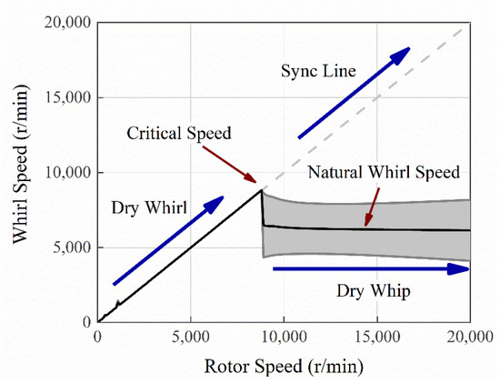 Dynamic and Thermal Investigations of the Forward Dry-Friction Whirl ...