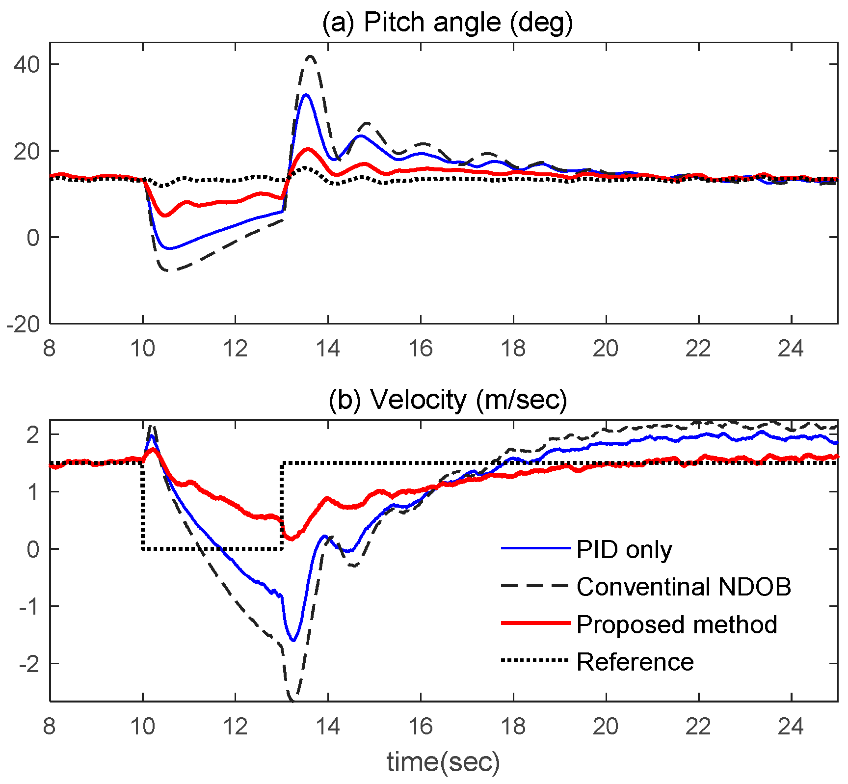 Actuators 11 00339 g010 Actuators 11 00339 g010