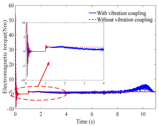 Electromechanical Coupling Dynamic and Vibration Control of Robotic Grinding System for Thin-Walled Workpiece Electromechanical Coupling Dynamic and Vibration Control of Robotic Grinding System for Thin-Walled Workpiece