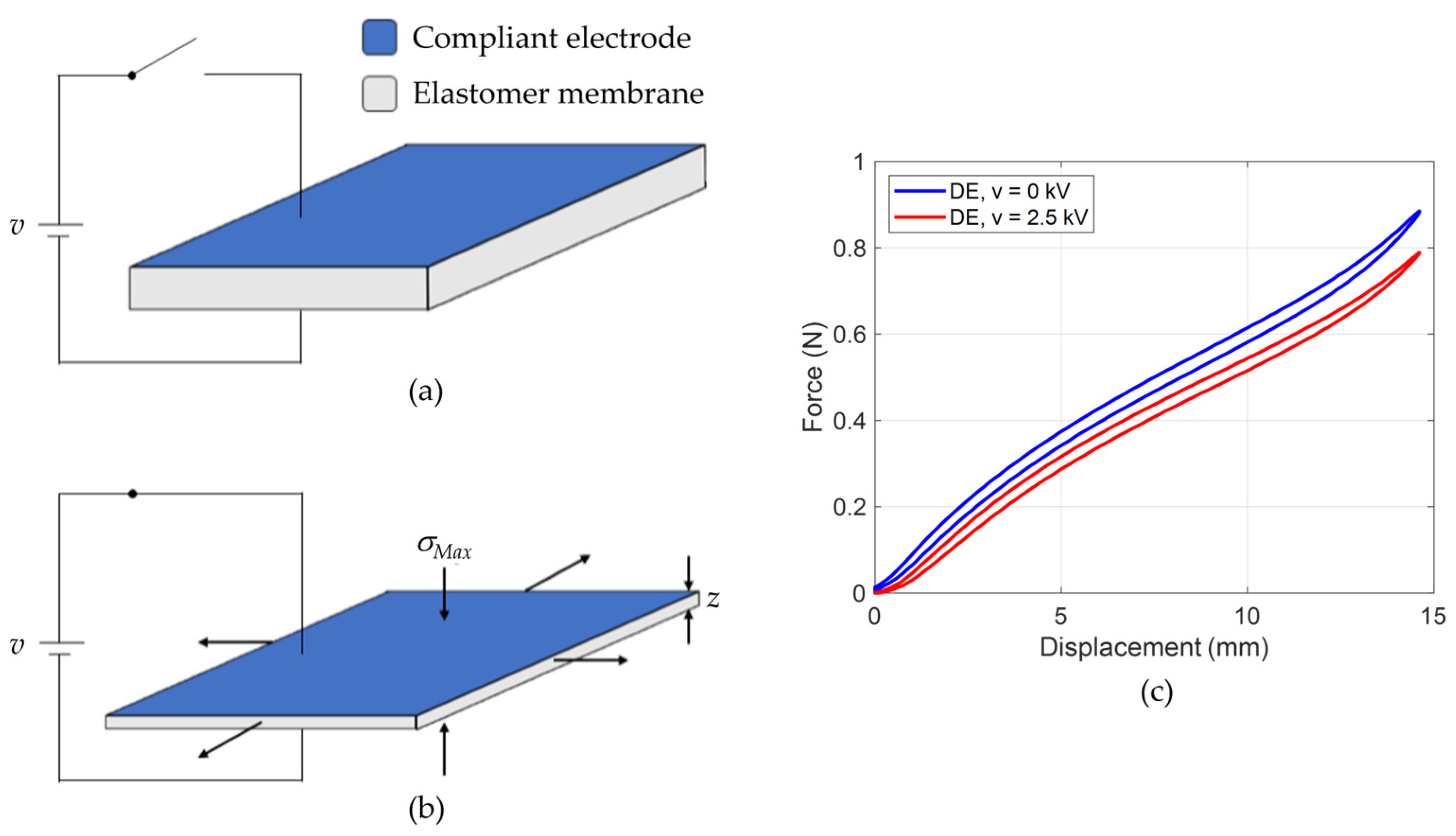 Actuators Free Full-Text A Review of Cooperative Actuator and Sensor  Systems Based on Dielectric Elastomer Transducers
