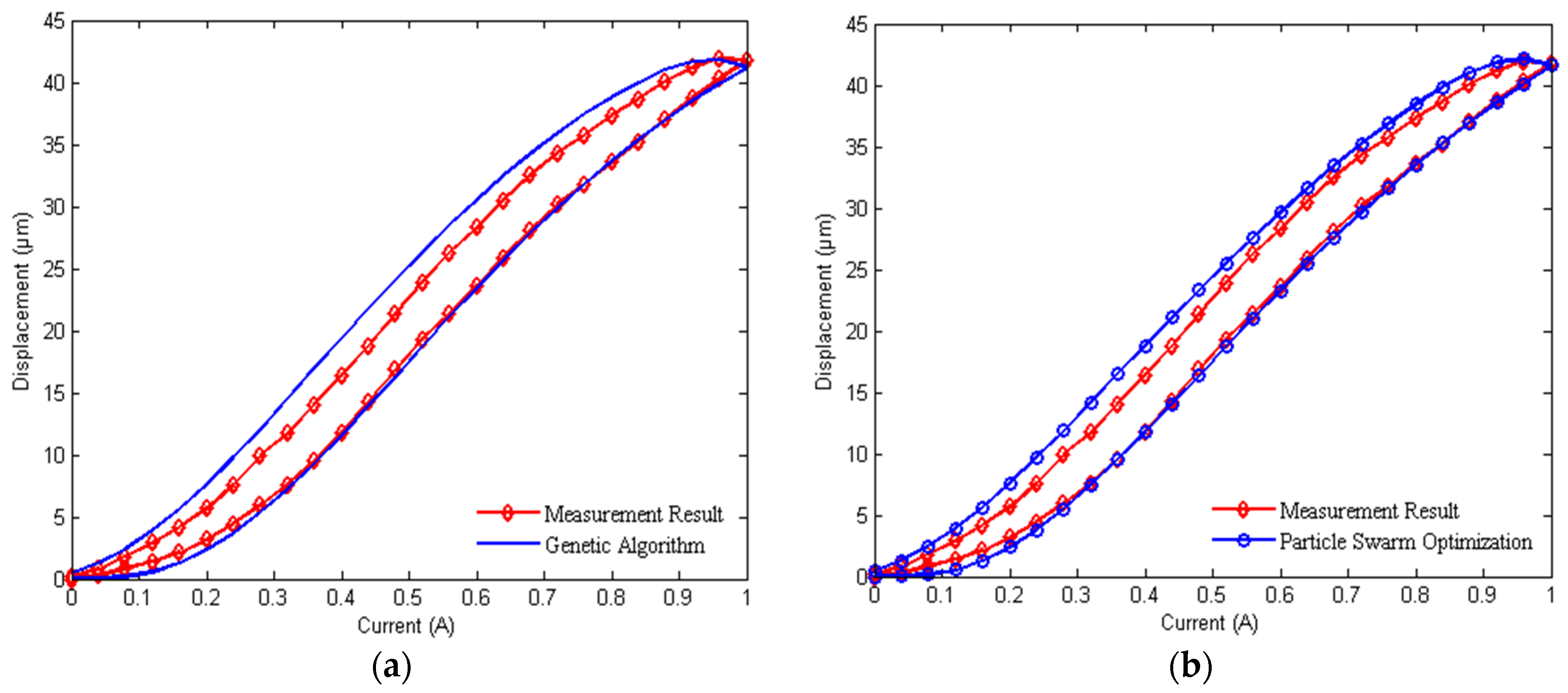 Actuators 12 00076 g007a