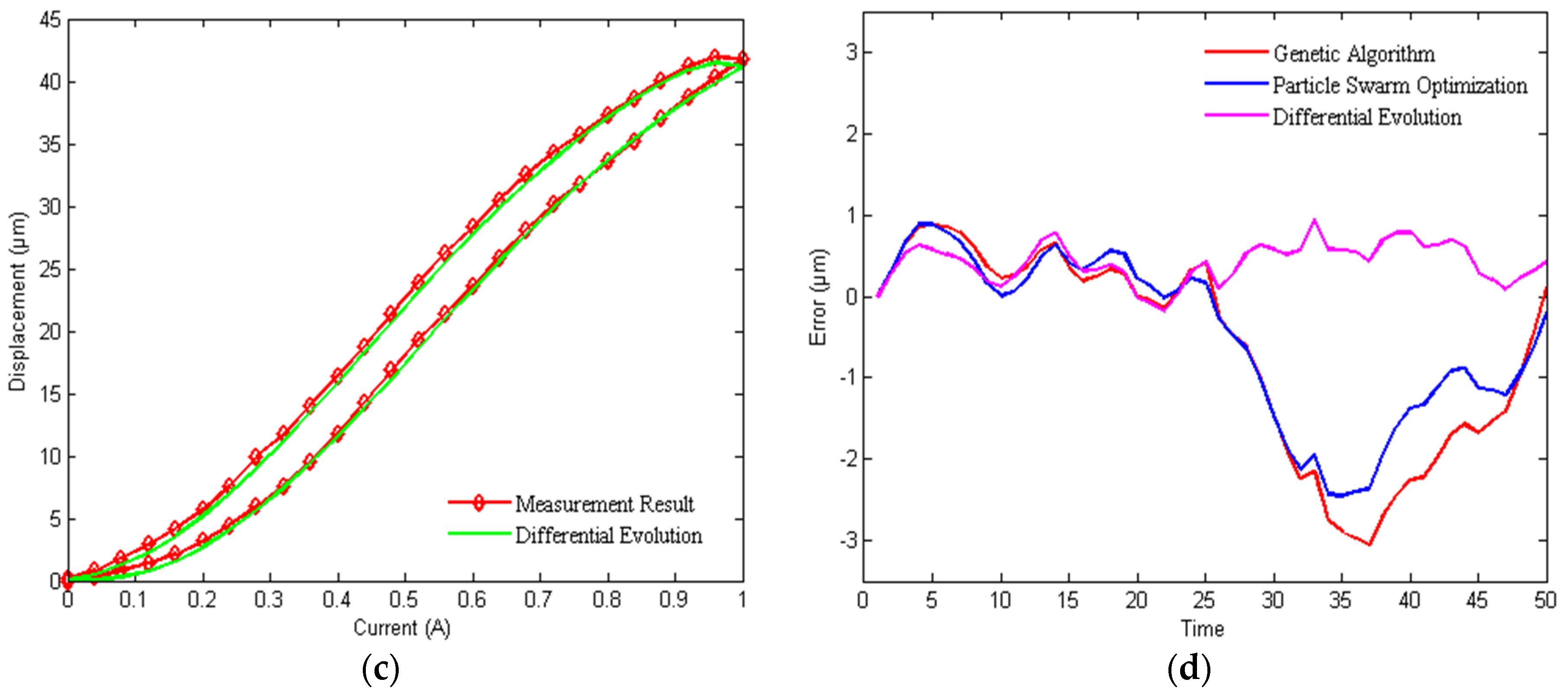 Actuators 12 00076 g007b