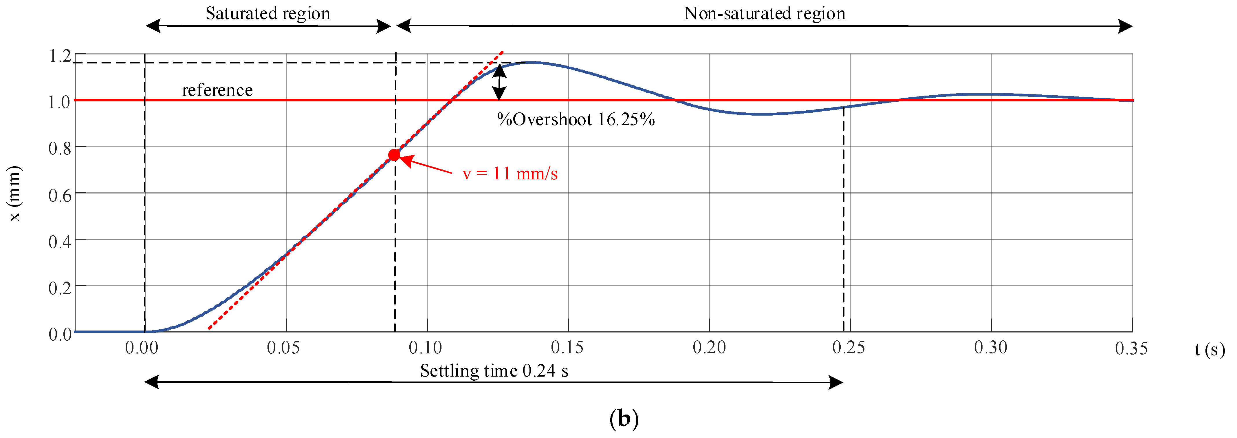 Actuators 12 00091 g003b