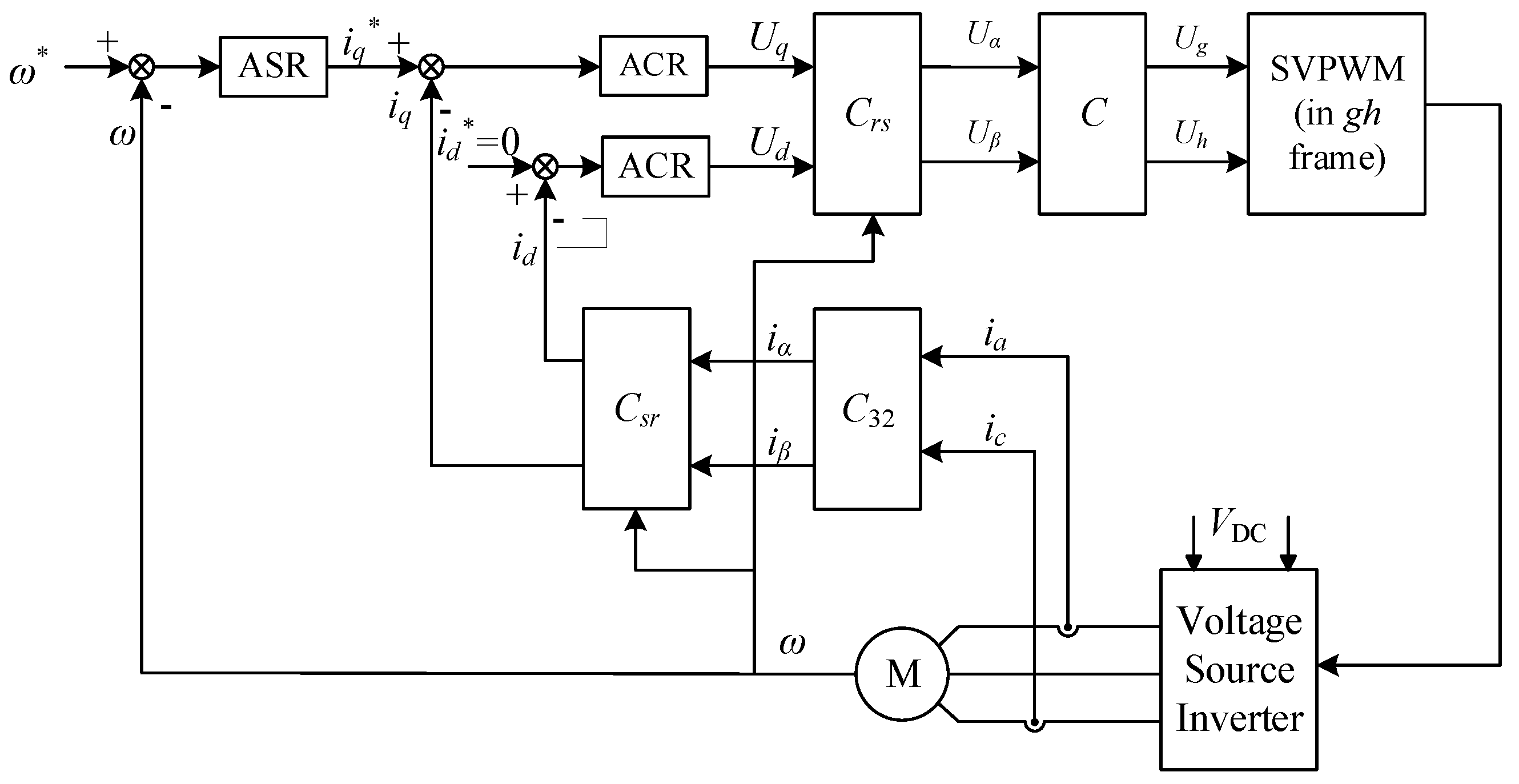 Actuators Free FullText A Novel FieldOriented Control Algorithm