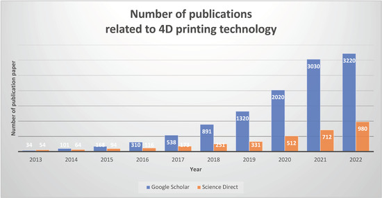 A Comprehensive Review of 4D Printing: State of the Arts
