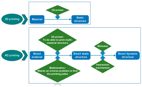 U.S.Army ケミカルプロテクティブパーカー A Comprehensive Review of 4D Printing: State of the Arts