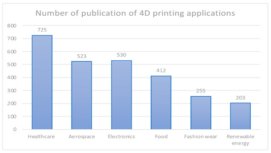 U.S.Army ケミカルプロテクティブパーカー A Comprehensive Review of 4D Printing: State of the Arts