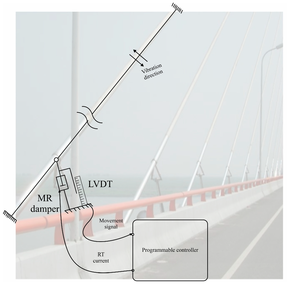 Actuators Free FullText A Review on Vibration Control Strategies
