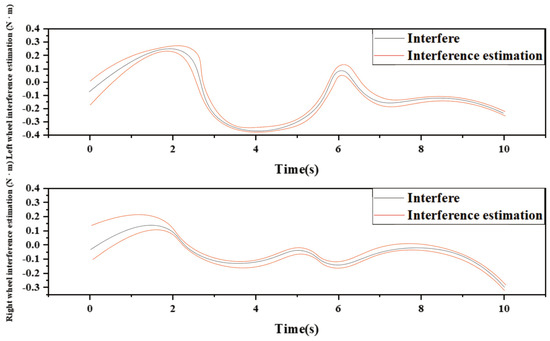 Design of High Precision Interval Observer for Robot System