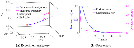 Learning Pose Dynamical System for Contact Tasks under Human Interaction