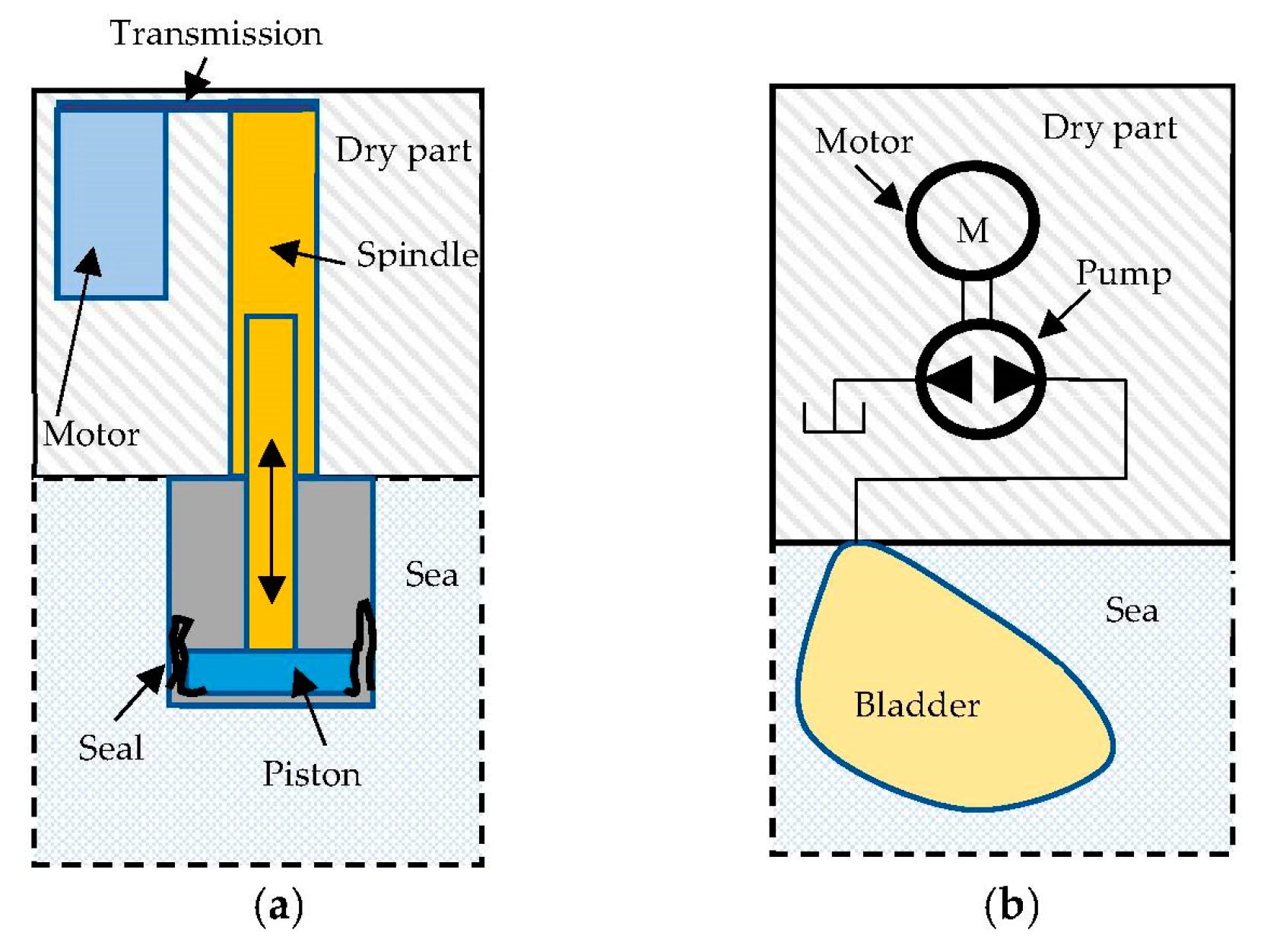 Model Identification and Control of a Buoyancy Change Device