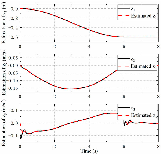 Actuators Free FullText Robust Output Feedback Position Control of
