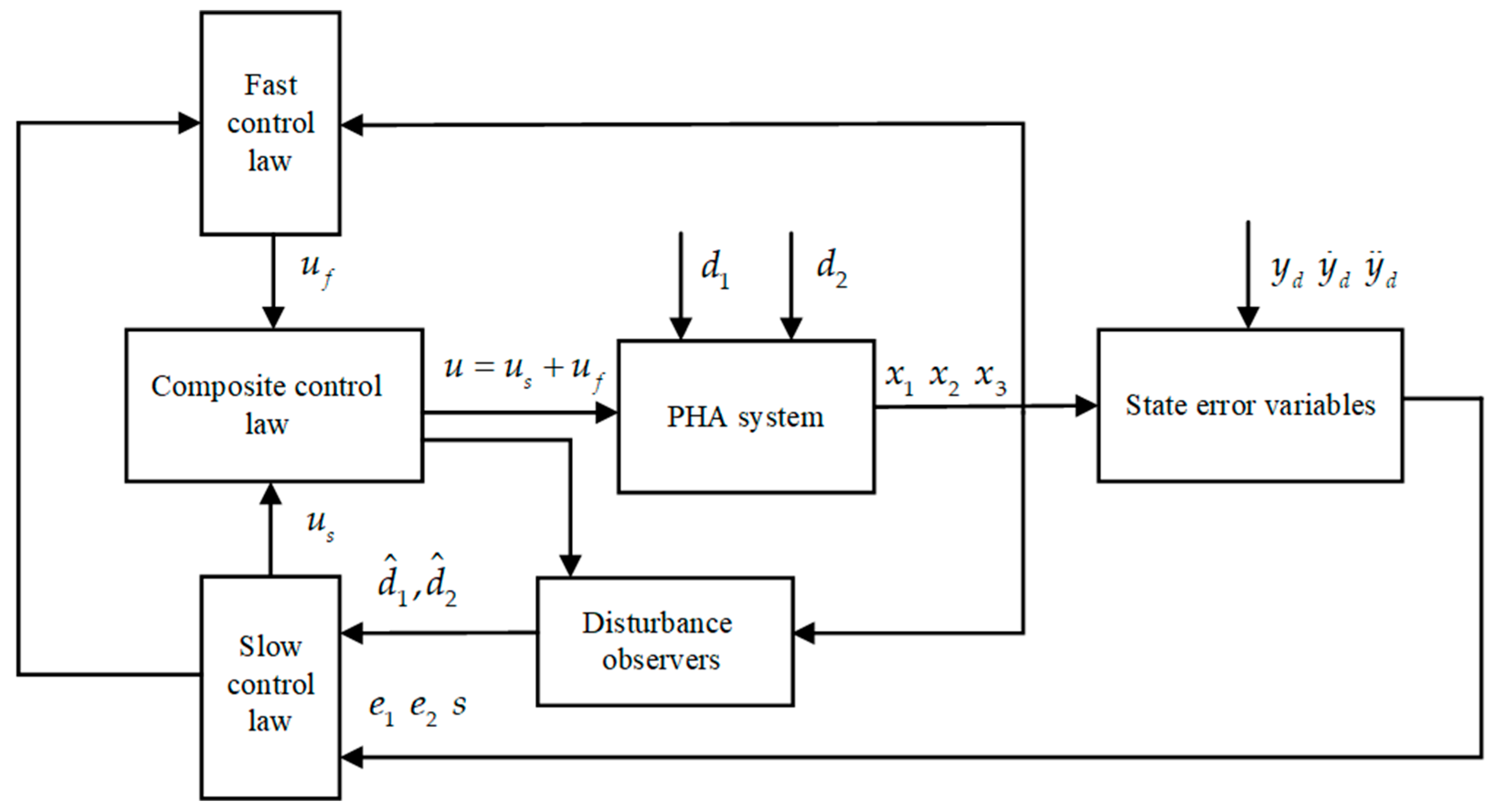 Actuators 12 00265 g002 Actuators 12 00265 g002