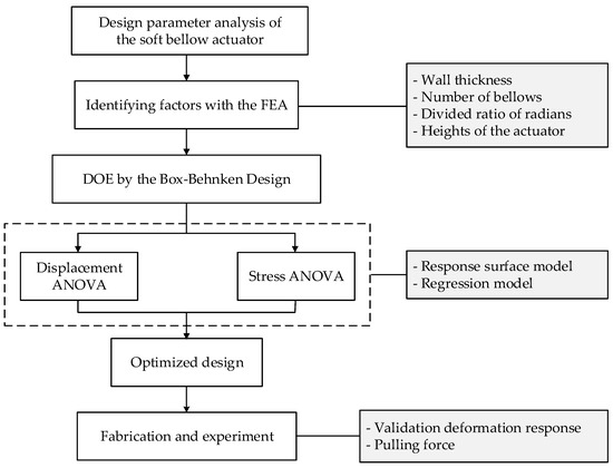 An Optimized Design of the Soft Bellow Actuator Based on the Box ...