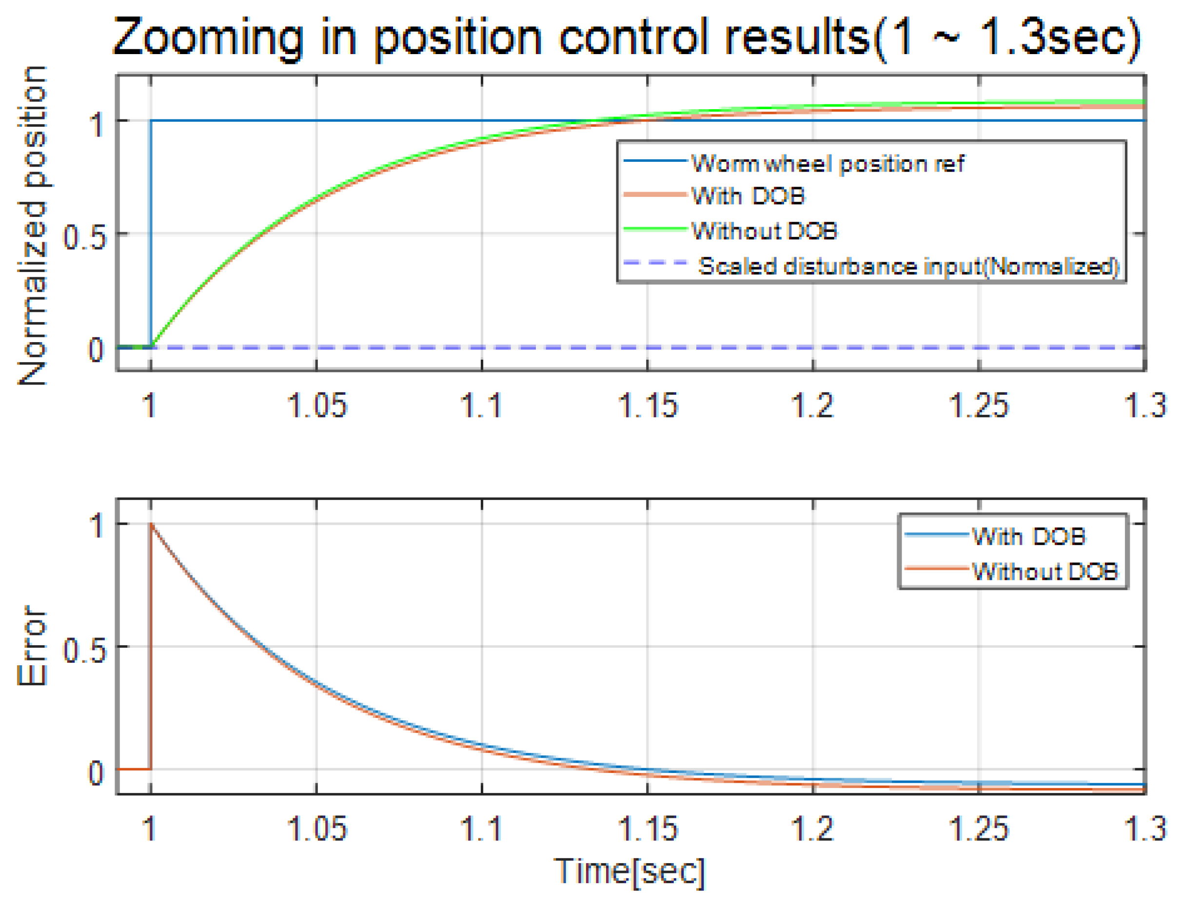 Actuators 12 00310 g013 Actuators 12 00310 g013