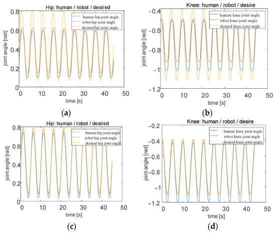 A Bionic Control Method for Human–Exoskeleton Coupling Based on CPG Model