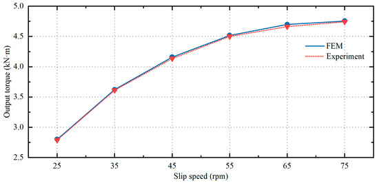 Multi-Objective Optimization Design of Permanent Magnet Eddy Current ...