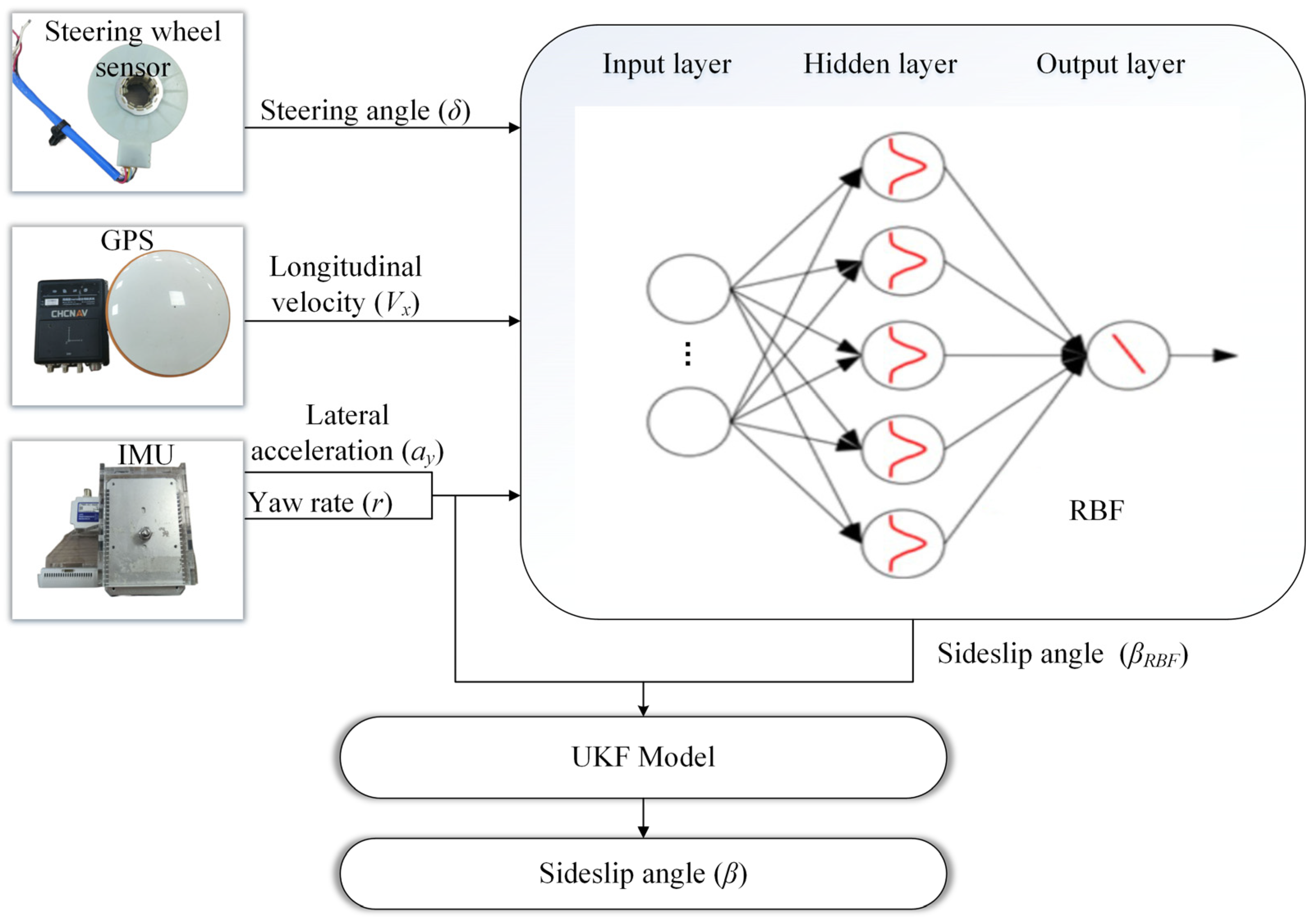 Vehicle Sideslip Angle Estimation Based on Radial Basis