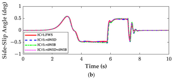 Comparative Study on Coordinated Control of Path Tracking and Vehicle ...