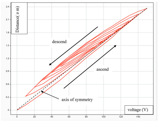 Review on the Nonlinear Modeling of Hysteresis in Piezoelectric