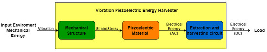 A Review of Piezoelectric Energy ... Circuit Diagram