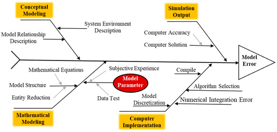 Study of Error Flow for Hydraulic System Simulation Models for