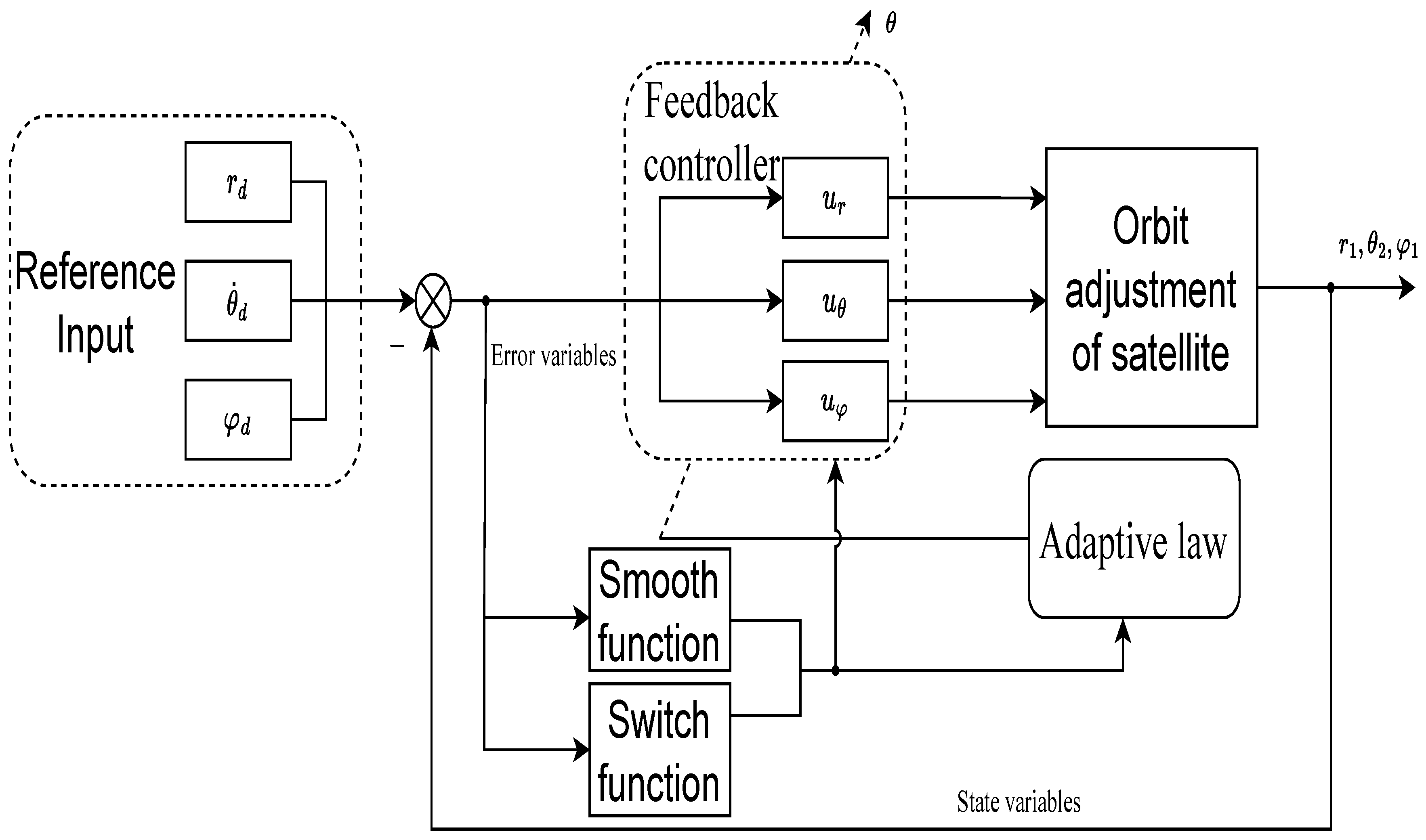 Actuators Free FullText Direct Adaptive Fuzzy Control with