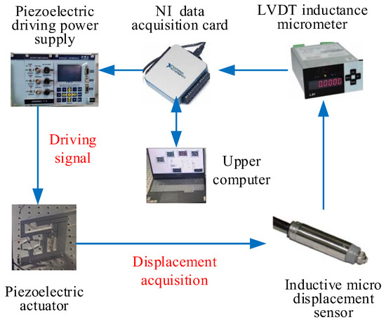 Modeling and Control of a Linear Piezoelectric Actuator