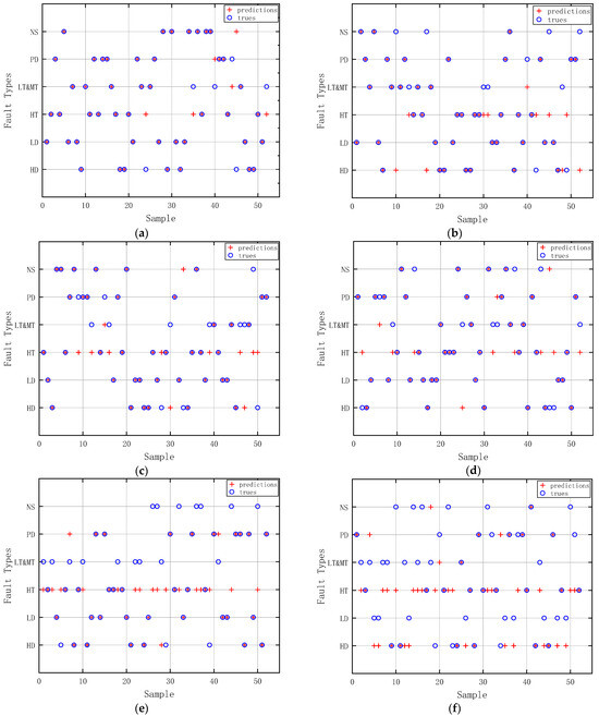 Transformer Fault Diagnosis Method Based on TimesNet and Informer