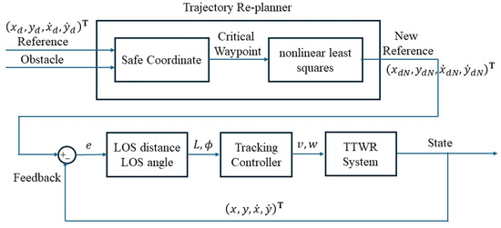 Trajectory Re-Planning and Tracking Control for a Tractor–Trailer ...