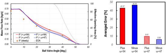 Transient and Dynamic Simulation of the Fluid Flow through Five-Way ...