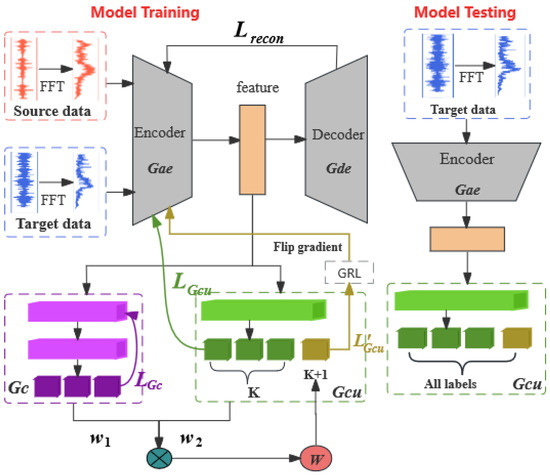 Actuators | Free Full-Text | Open Set Bearing Fault Diagnosis with ...