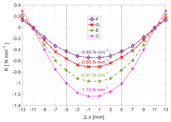 Axial Stiffness Augmentation by Adding Superconductor Bulks or