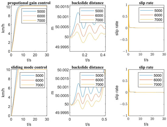 Ramp Start and Speed Control of Self-Driving Commercial Vehicles under ...